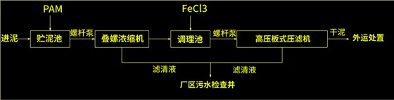 疊螺濃縮機工藝流程圖